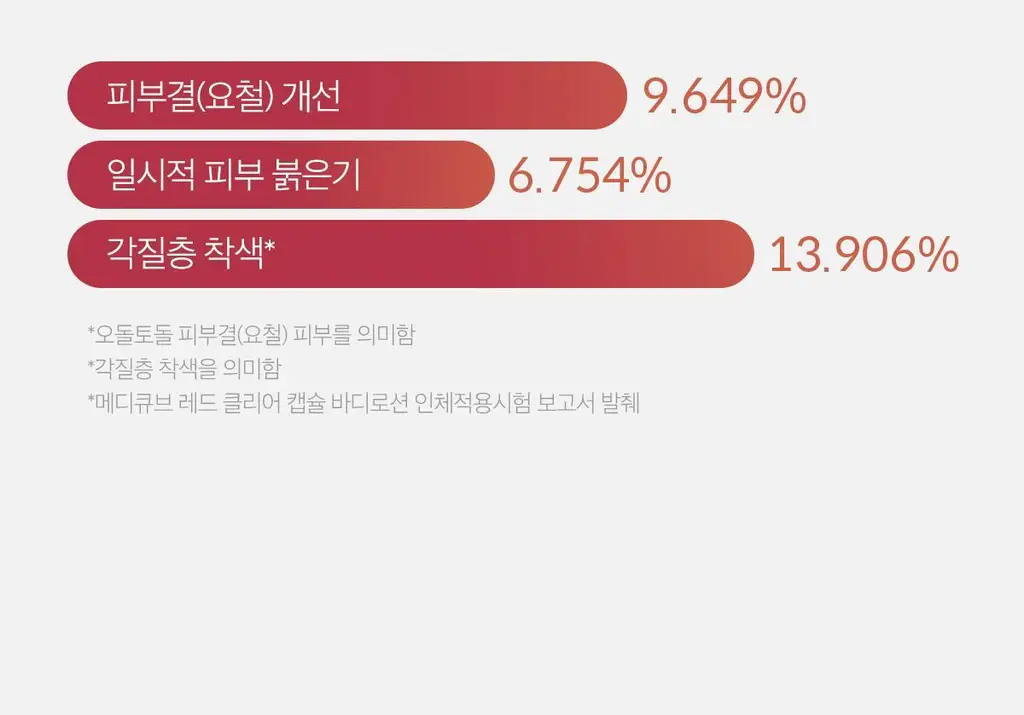 [NEW/바디트러블 케어] 메디큐브 레드 클리어 캡슐 바디로션 230ml 상세페이지 23
